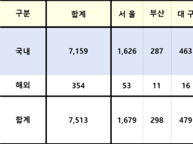 코로나19 신규 확진자 7513명