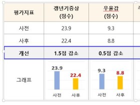 세종시의 ‘갱년기’ 한의약관리, 성공요인은?