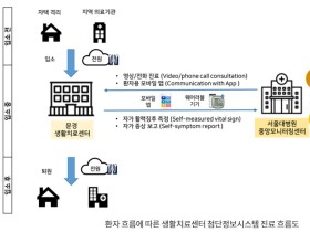 비대면 진료, 감염 전파 위험 최소화