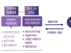 우리 동네도 ‘생명존중 안심마을’…인천시, 지역 안전망 강화