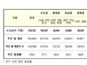 코로나19 신규 확진자 21만755명