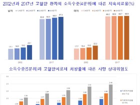 소득수준 낮은 고혈압환자, 사망위험율 높아져