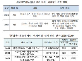 TV방송 이용한 식품 허위·과대광고, 월평균 141회