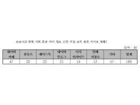 코로나19 가짜뉴스, 네이버카페서 가장 많은 삭제 조치