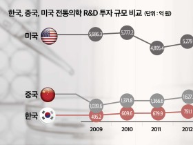 ‘2017 한국한의약연감’ 통해본 한의약 현황은? (完)