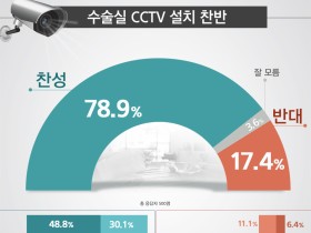 수술실 CCTV 설치, ‘찬성’ 78.9% vs ‘반대’ 17.4%