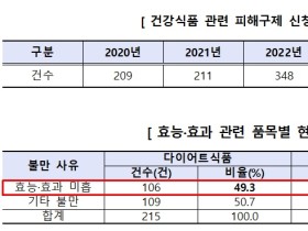 건강식품 관련 소비자피해 전년 동기대비 48.7% 증가