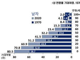 지난해 태어난 아이, 83세까지 산다