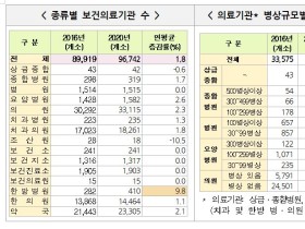 한방병원 연 증가율 9.8%…보건의료기관 중 최고