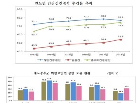 일반 건강검진 수검률, ‘13년 72.1%서 ‘18년 76.9%