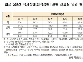 외모지상주의 탓? 식사(섭식)장애 환자, 여성이 4배 많아