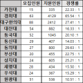 2023학년도 전국 한의대 수시 경쟁률 26.12대 1