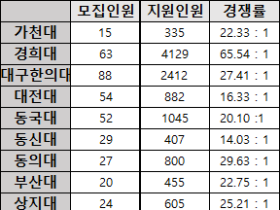 2023학년도 전국 한의대 수시 경쟁률 26.12대 1