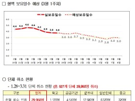 코로나19 확산으로 헌혈 감소…“혈액수급 위기상황 막아야”