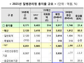 질병청 첫 예산 9917억원 확정