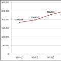 2019년 의약품부작용 보고, 전년대비 2.2% 증가
