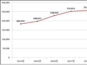 2019년 의약품부작용 보고, 전년대비 2.2% 증가