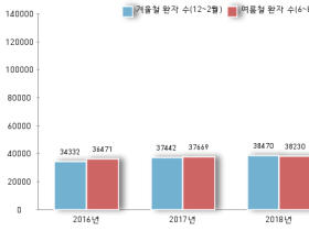 안면마비, 신경손상검사·한의치료 등 복합치료시 완치율 높아