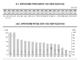 국내 연간 복지지출액은 167조…1人당 324만원 썼다