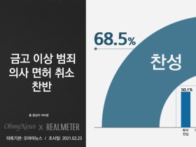 금고 이상 범죄 의사면허 취소, 10명 중 7명 ‘찬성’