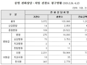 3072개 의료기관서 10만건의 비대면 진료