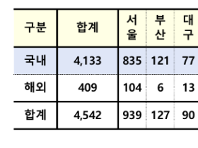 코로나19 신규 확진자 4542명…해외유입 환자 첫 400명대 기록