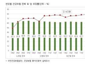 “건강보험 보장성 강화, 오히려 후퇴했다”