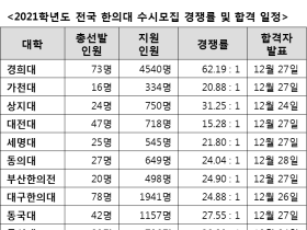 2021학년도 전국 한의예과 수시 경쟁률 29.53대 1