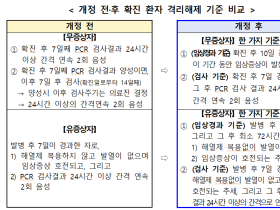 코로나19 확진자 격리해제 기준 완화 된다