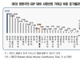 “내년도 건강보험료율, 최소 동결돼야 한다”