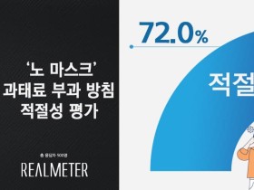 ‘노 마스크’ 과태료 부과, 국민 10명 중 7명 ‘적절하다’