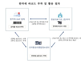 첩약 건강보험 시범사업 관련 한약재 바코드 시스템 ‘도입’