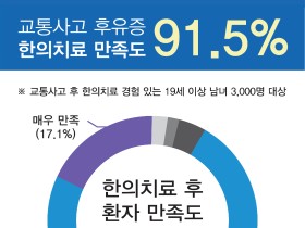 “교통사고 후유증 한의치료 만족도는 91.5%입니다”