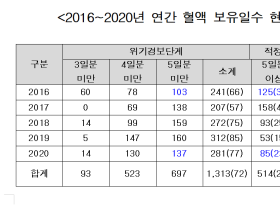 올해 9월까지 혈액 적정 보유일수 10일에 불과