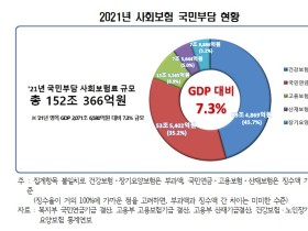 5대 사회보험 연간 국민부담, '16년 대비 44.7% 증가