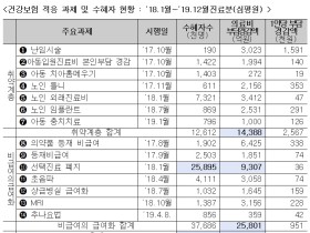 문재인케어, 5천만명에 4조원의 가계 의료비 경감 효과