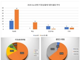 코로나19 관련 치료제·백신 상표출원 ‘급증’