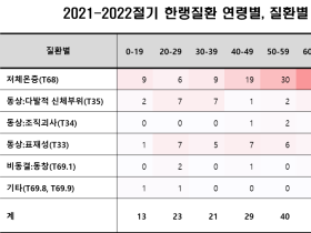 한랭질환자 전년대비 30.7% 감소