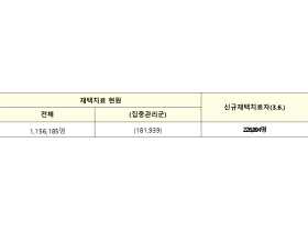 코로나19 신규 확진자 21만716명