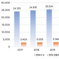 한의약융합연구정보센터, 한의약 분야 인력 현황 분석