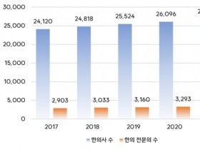 한의약융합연구정보센터, 한의약 분야 인력 현황 분석