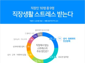 직장인들의 스트레스 원인 1위는?