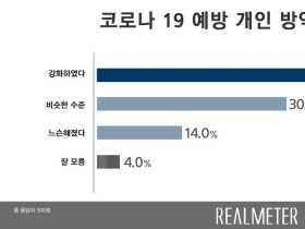 국민 절반, 코로나19 재확산에 개인 방역 ‘강화했다’