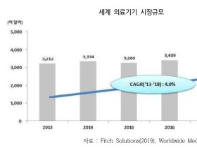 2025년 7억 6200만 달러 규모로 성장할 국내 의료기기산업, 향후 과제는?