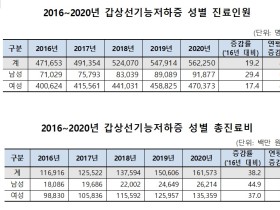 치매로 오인될 수 있는 ‘갑상선기능저하증’, 지난해 56만2천명