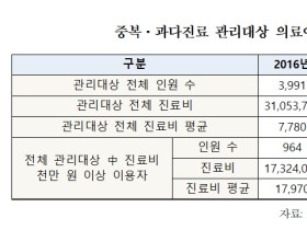 1416명이 262억원…국가유공자 중복·과다 진료 '심각'