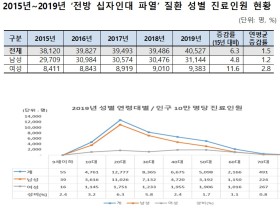 전방 십자인대 파열 진료비 ‘846억원’…‘15년 대비 47.3% 증가