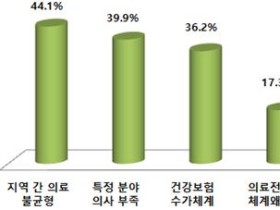 우리나라 보건의료 체계의 가장 큰 문제는 '지역 간 의료 불균형'