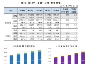 통풍, 지난해 전체 환자 중 92.3%가 ‘남성’