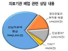 “의료기관 폐업으로 인한 소비자 피해 주의하세요!”